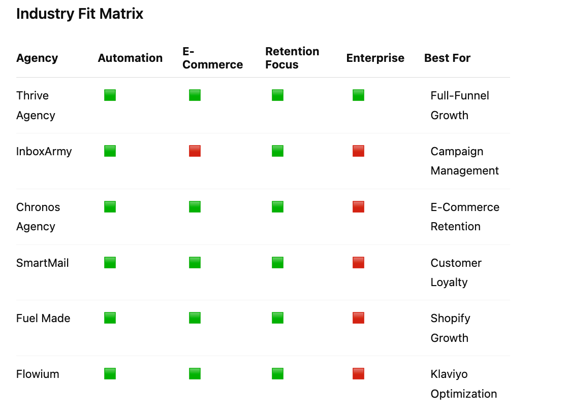 Top 15 Email Marketing Service Providers for Customer Retention and Revenue Growth